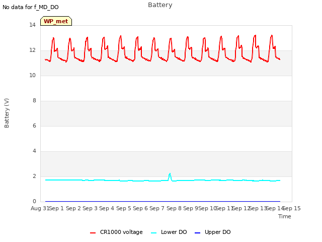 plot of Battery