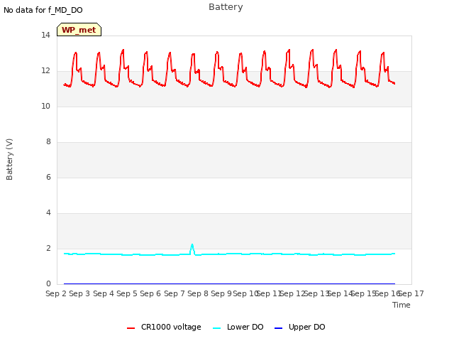 plot of Battery