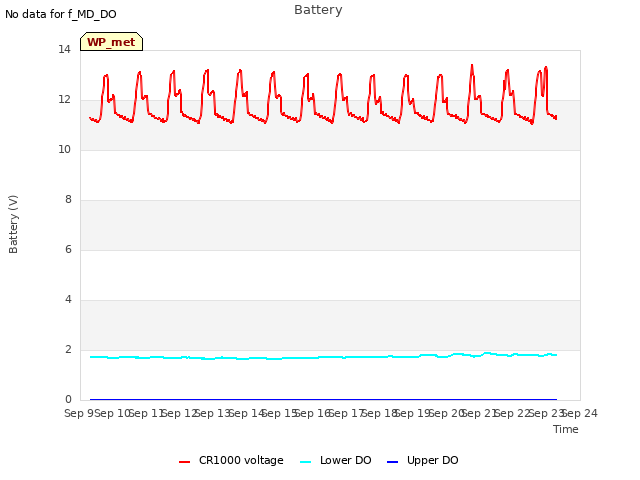 plot of Battery