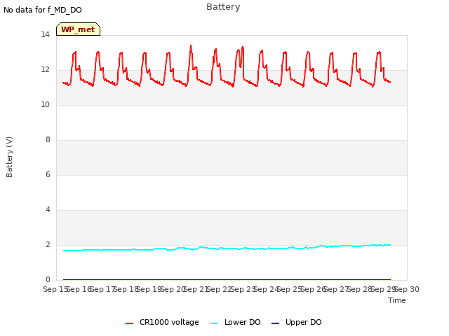 plot of Battery