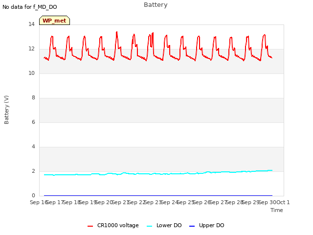 plot of Battery