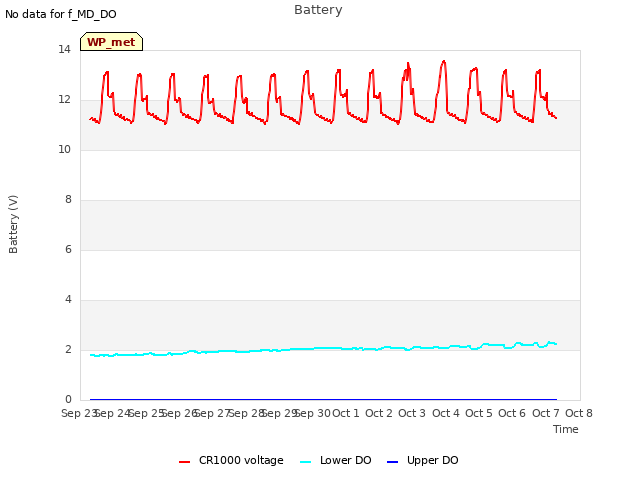 plot of Battery