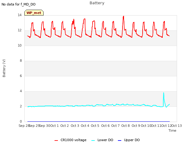 plot of Battery