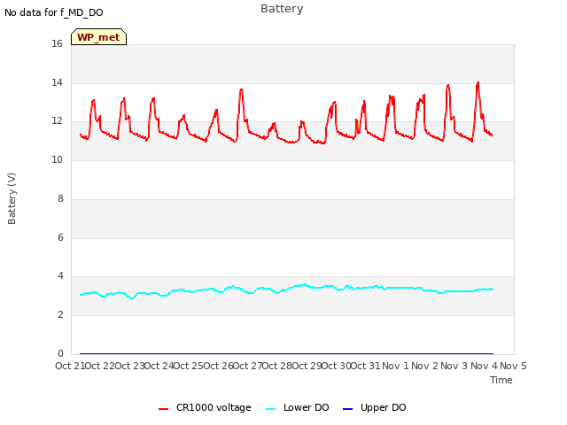 plot of Battery