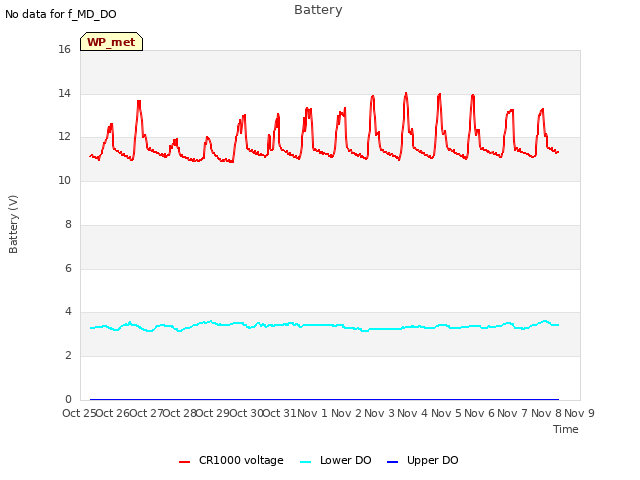 plot of Battery