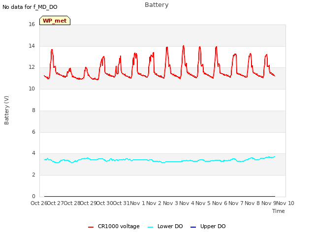 plot of Battery