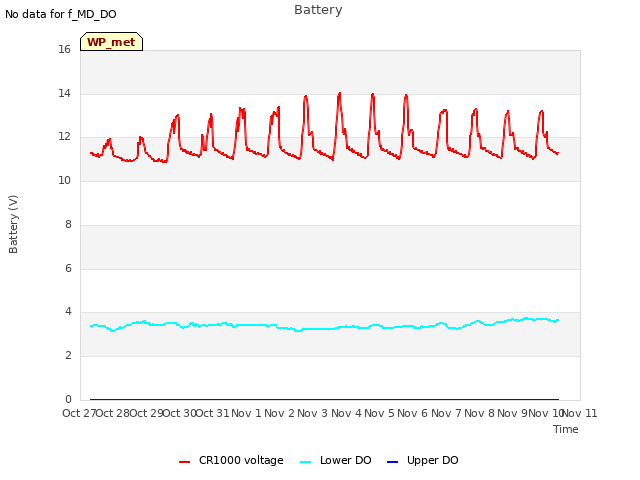 plot of Battery