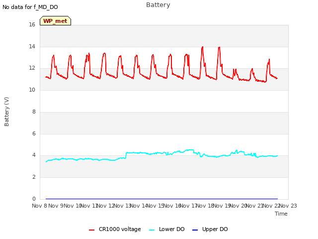 plot of Battery