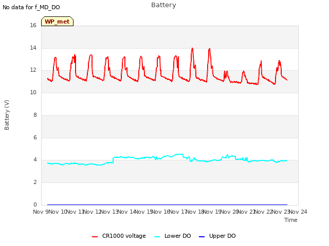 plot of Battery