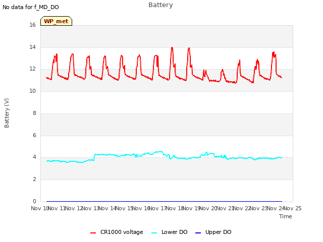 plot of Battery