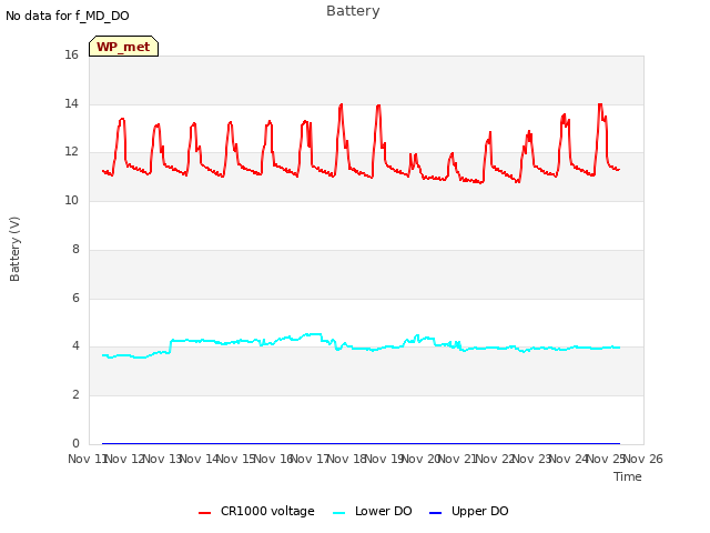 plot of Battery