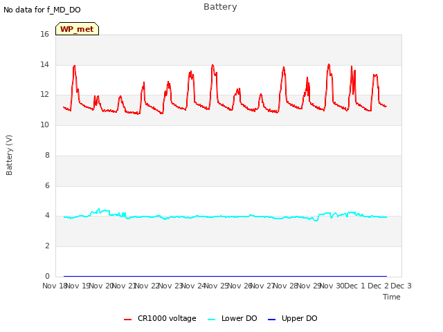 plot of Battery