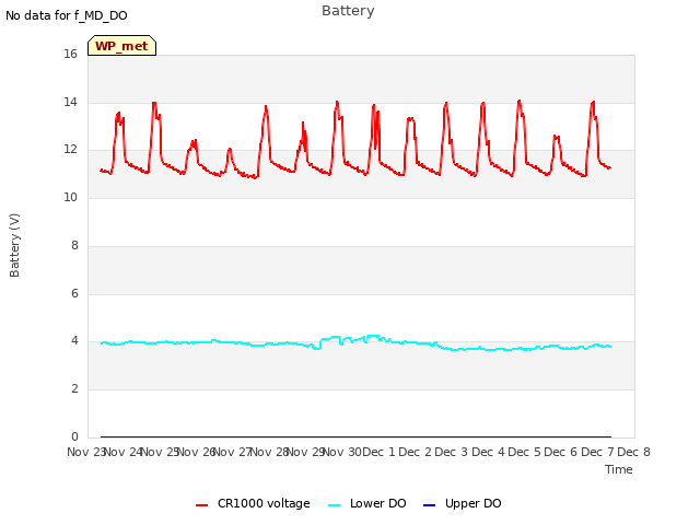 plot of Battery