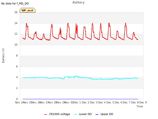 plot of Battery