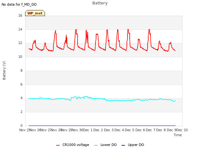 plot of Battery