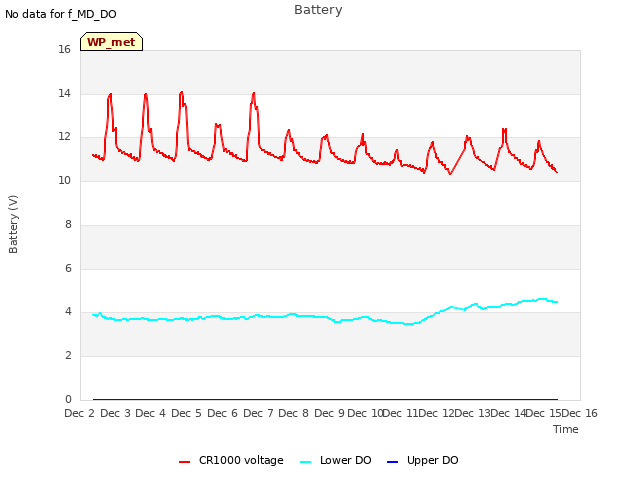 plot of Battery