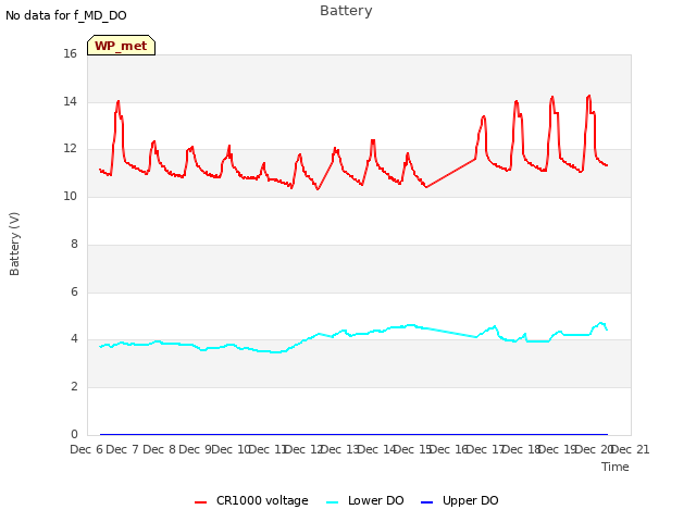 plot of Battery