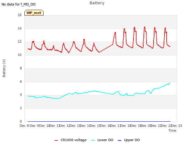 plot of Battery