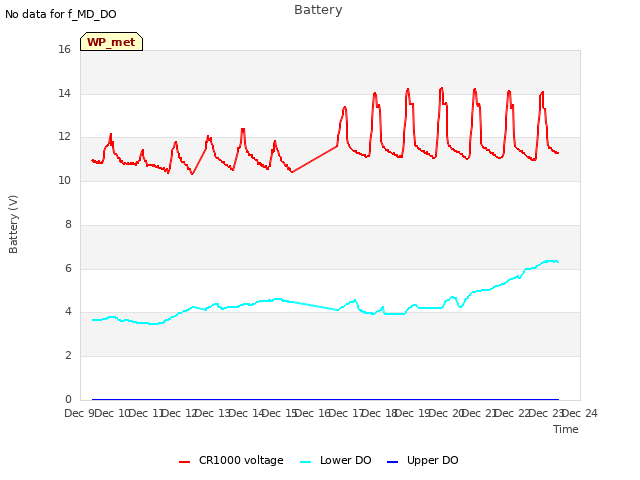 plot of Battery