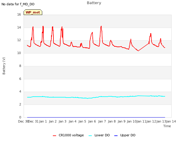 plot of Battery