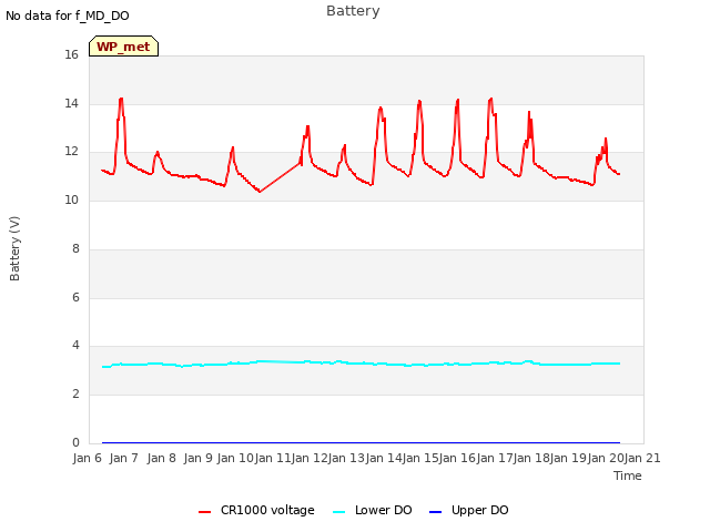 plot of Battery