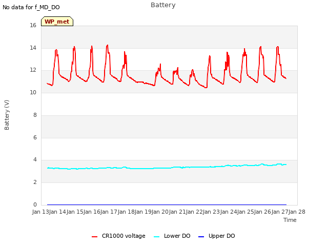 plot of Battery