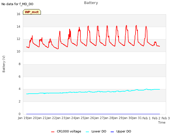 plot of Battery