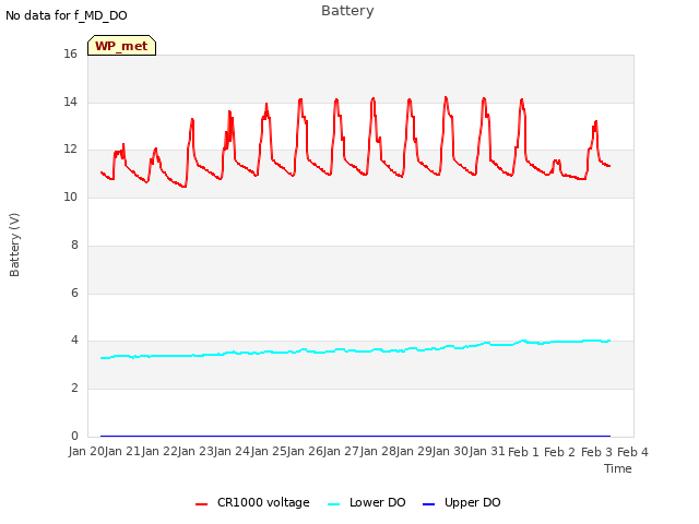 plot of Battery