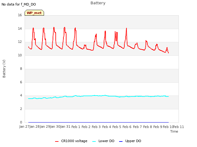 plot of Battery