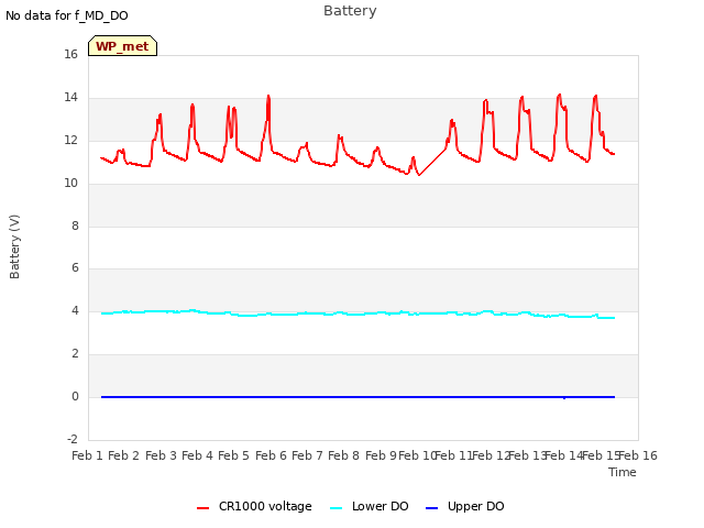 plot of Battery