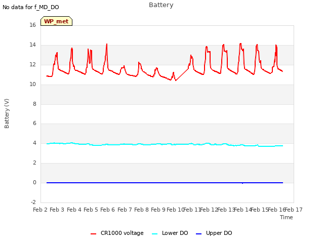 plot of Battery