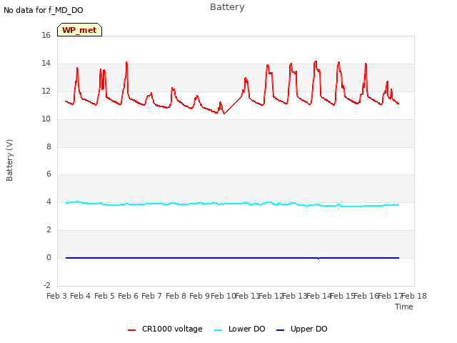 plot of Battery