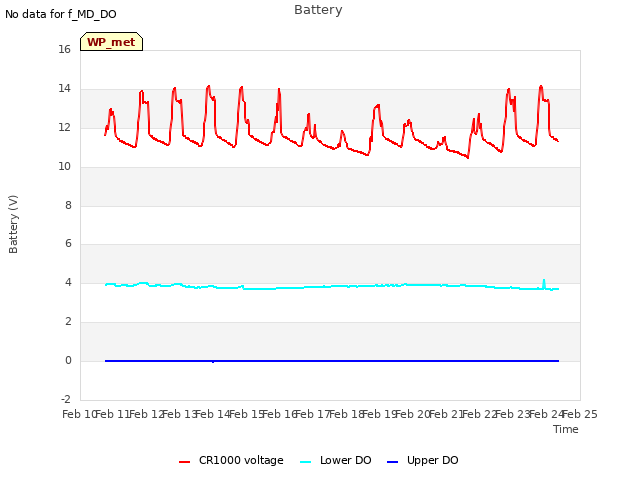 plot of Battery