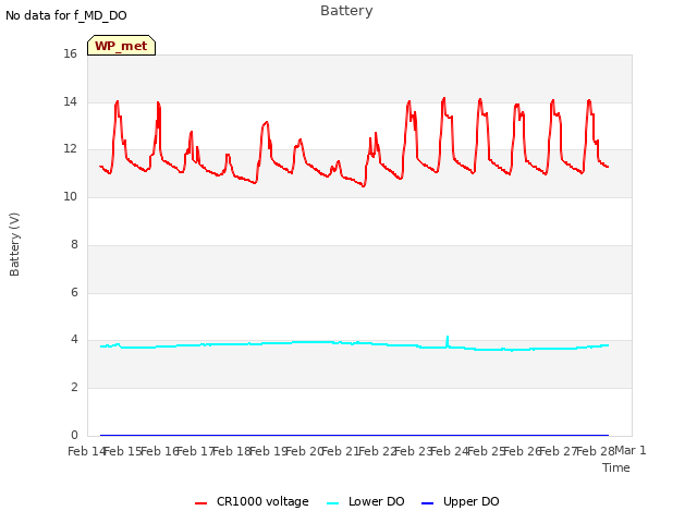 plot of Battery