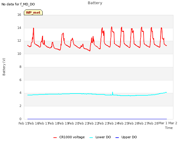 plot of Battery