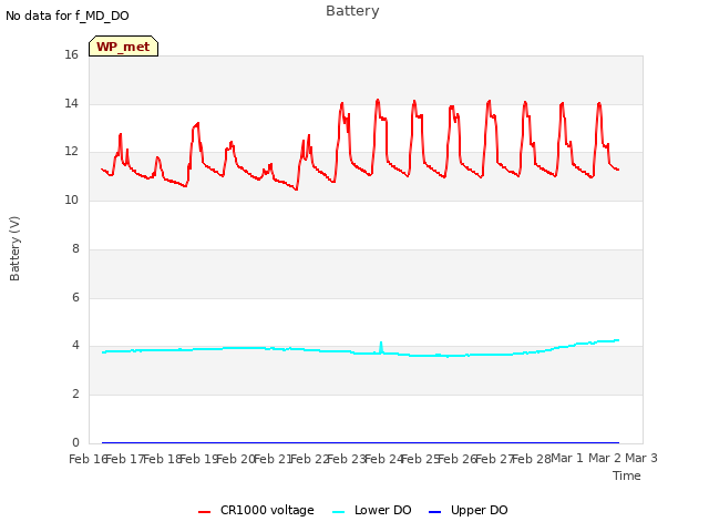 plot of Battery