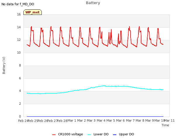 plot of Battery