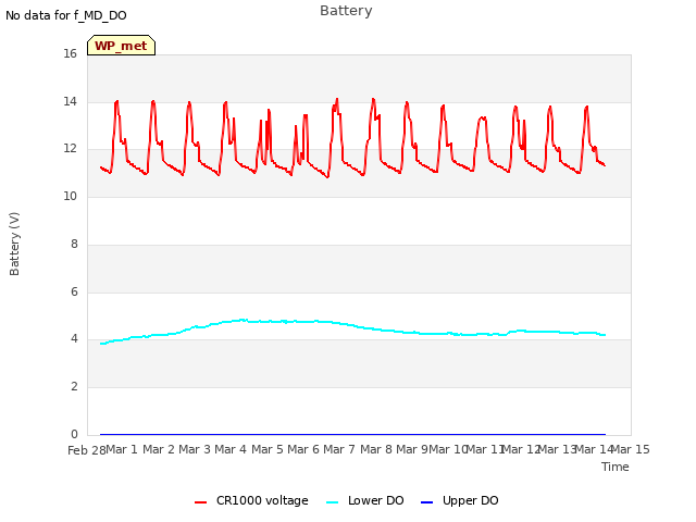 plot of Battery