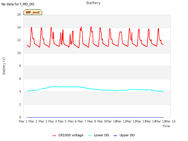 plot of Battery