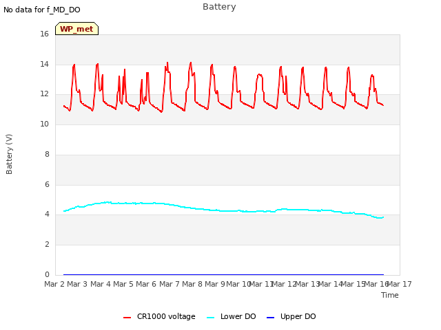 plot of Battery