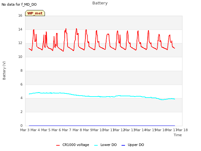 plot of Battery