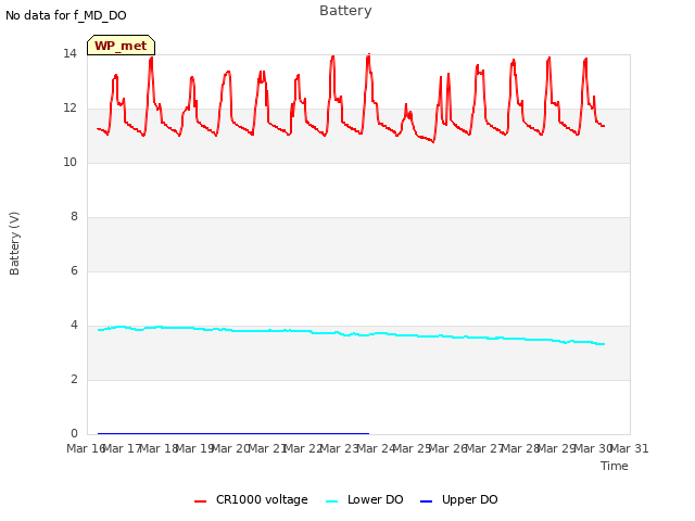 plot of Battery