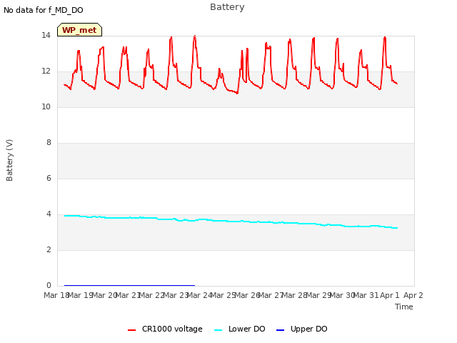 plot of Battery
