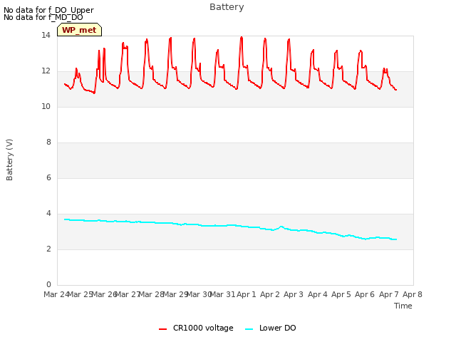 plot of Battery