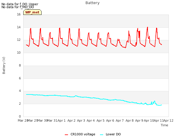 plot of Battery