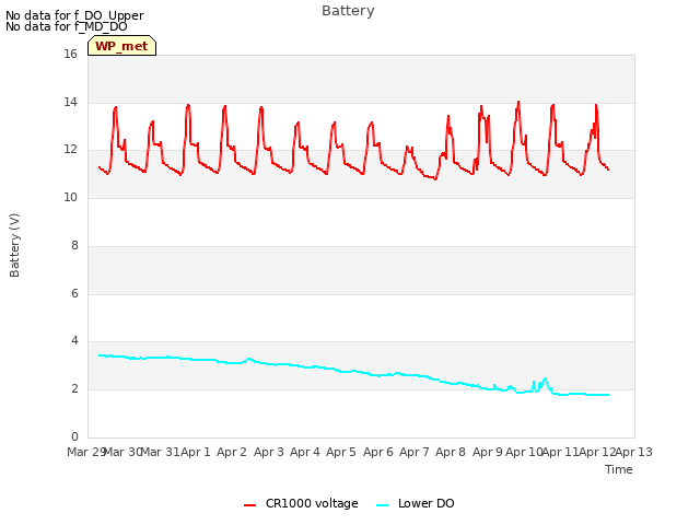 plot of Battery