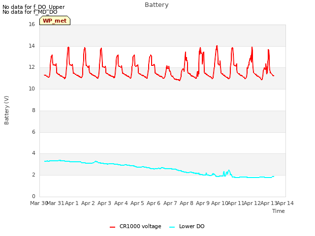 plot of Battery