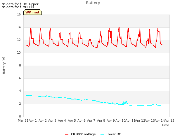 plot of Battery