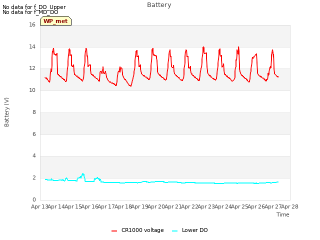 plot of Battery