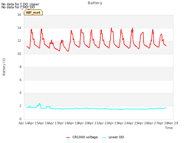 plot of Battery